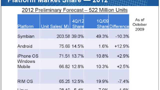 Adelantándonos al futuro; en 2012, Android superará al iPhone