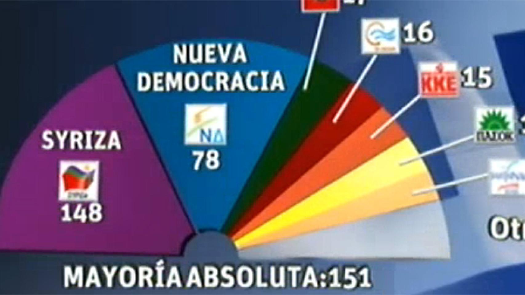 Telecinco se lleva las críticas durante las elecciones griegas por su gráfica errónea