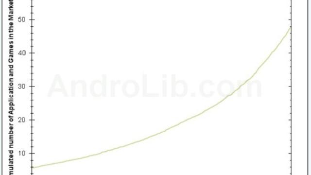 50.000 aplicaciones android: Crecimiento exponencial