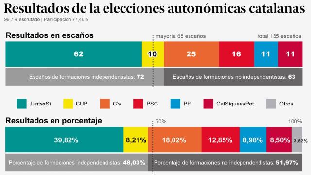 Resultados 27S