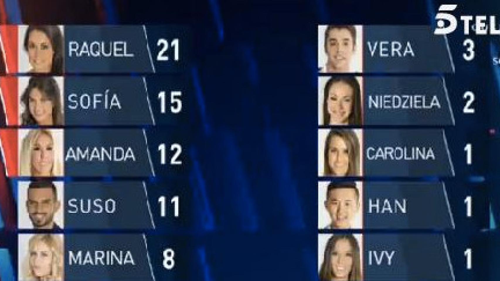 Raquel, Sofía y Amanda, nuevas nominadas en 'Gran Hermano 16'