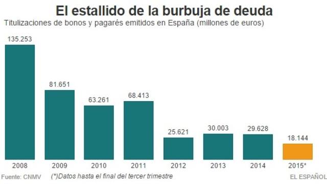 Titulizaciones en España