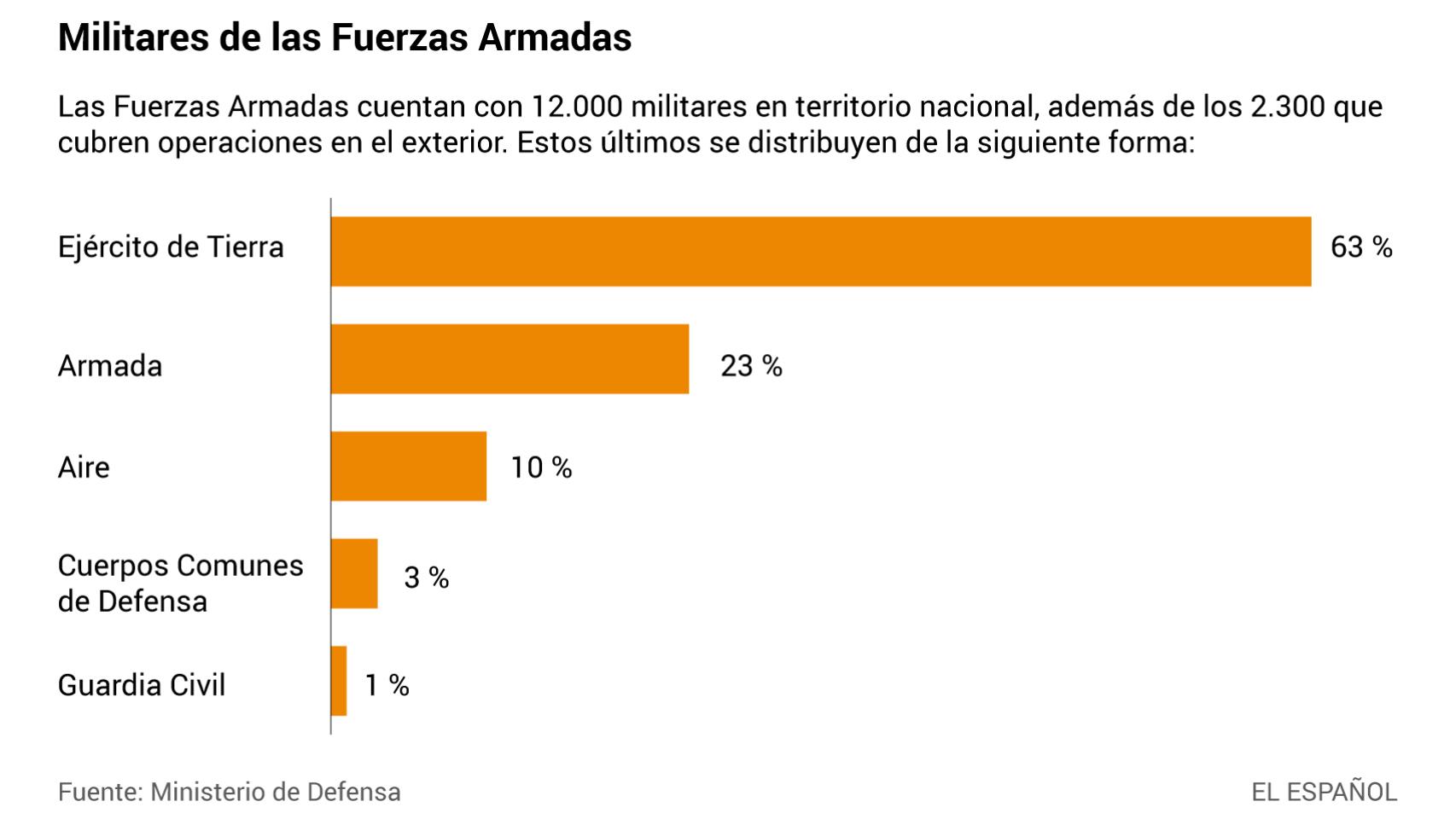 Datos generales de las Fuerzas Armadas.