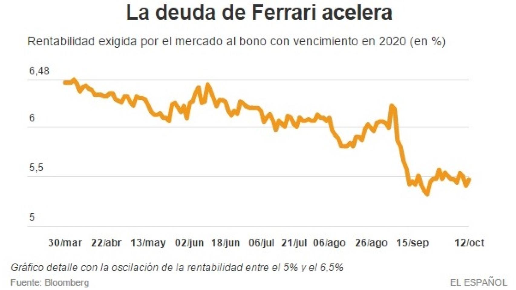 Deuda de Ferrari