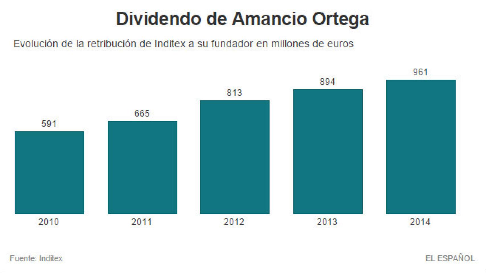 Evolución del dividendo de Amancio Ortega