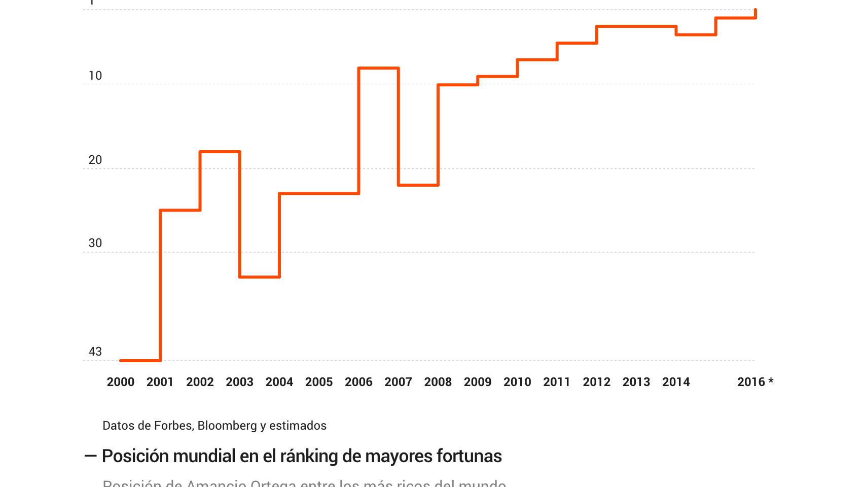 Posición histórica de Amancio Ortega en el ránking de fortunas de Forbes