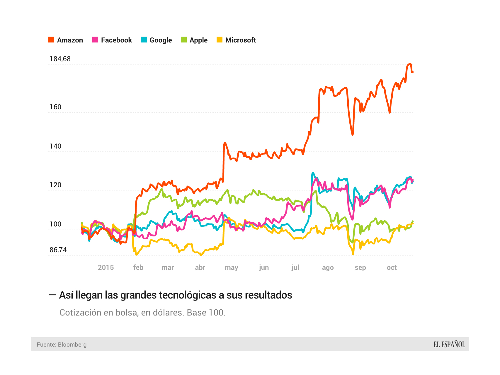 Evolución de las grandes tecnológicas en bolsa durante 2015.