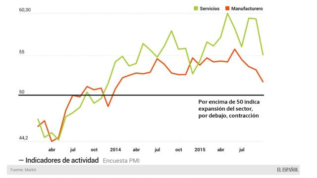 Frenazo de la actividad económica