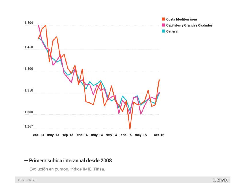 ¿Remonta el precio de la vivienda ?