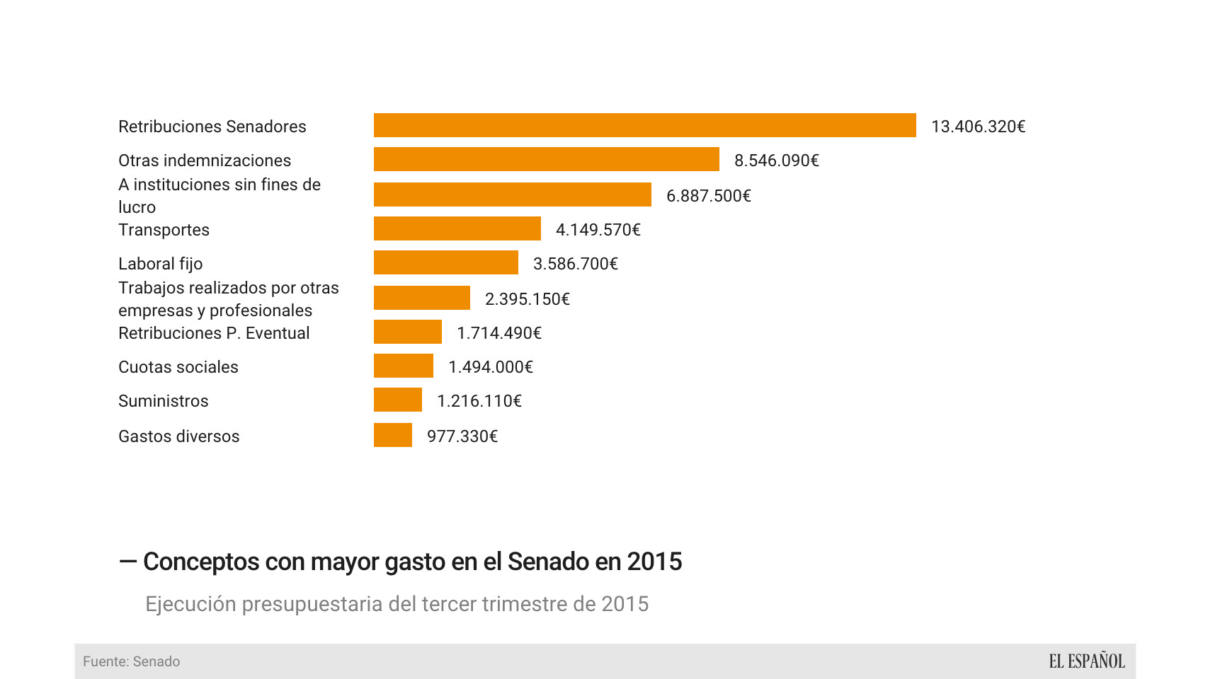 Conceptos con mayor gasto en Senado