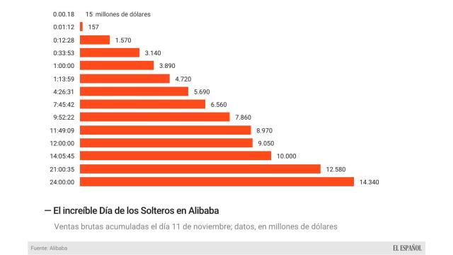 El día de las compras compulsivas por internet en China