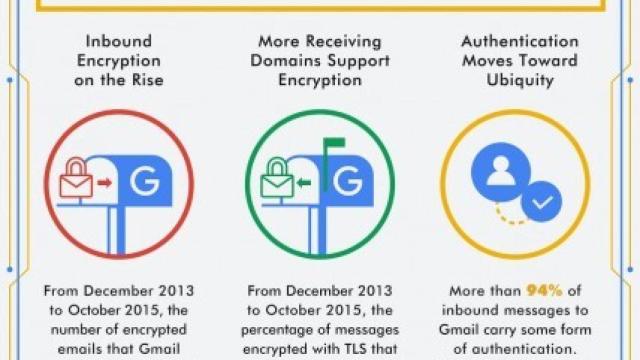 Google quiere avisarte cada vez que recibas un correo sin cifrar