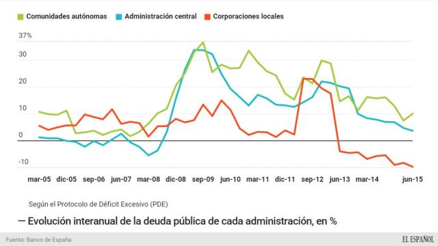 El gráfico del día: Los ayuntamientos son los únicos que se aprietan el cinturón