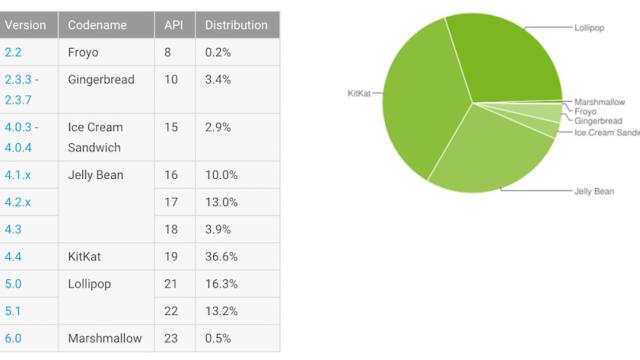 Informe Android diciembre: Lollipop por fin supera a Jelly Bean