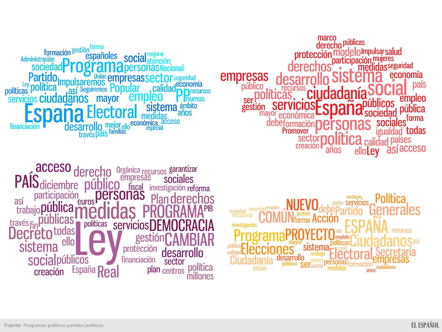Las nubes de palabras de los programas electorales.