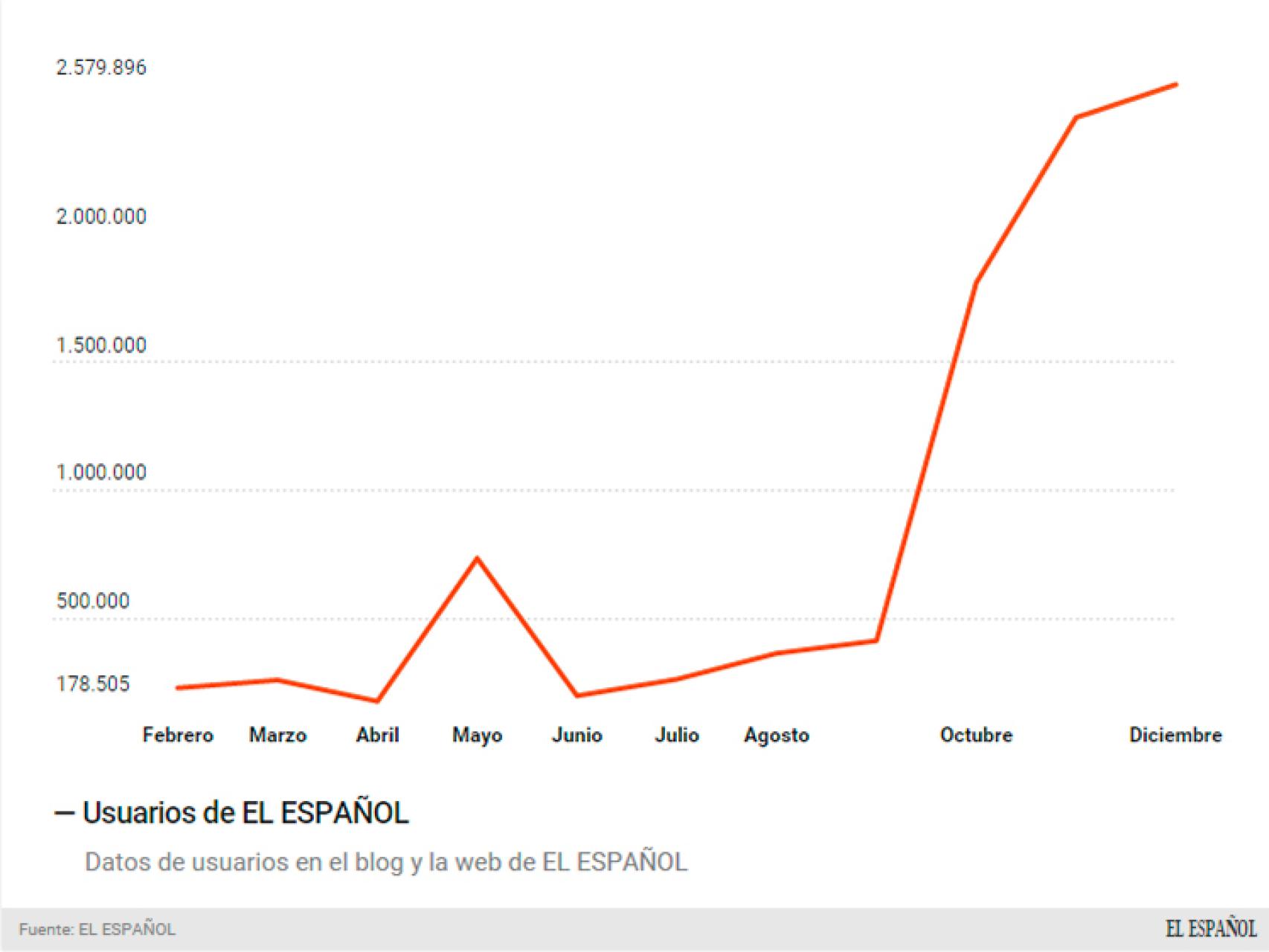 Datos de EL ESPAÑOL