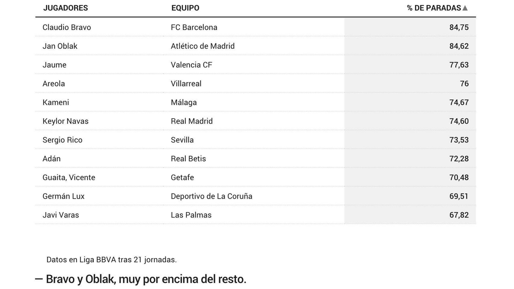 Datos de porteros - Liga BBVA 15/16