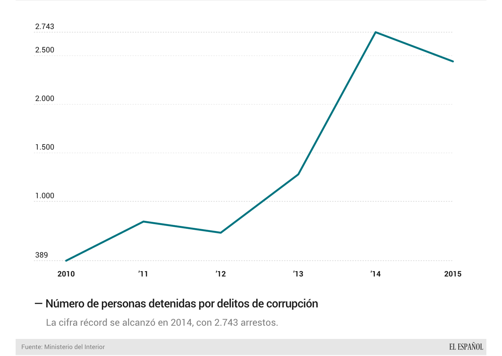 Proyección de la cifra de detenidos en los últimos años.