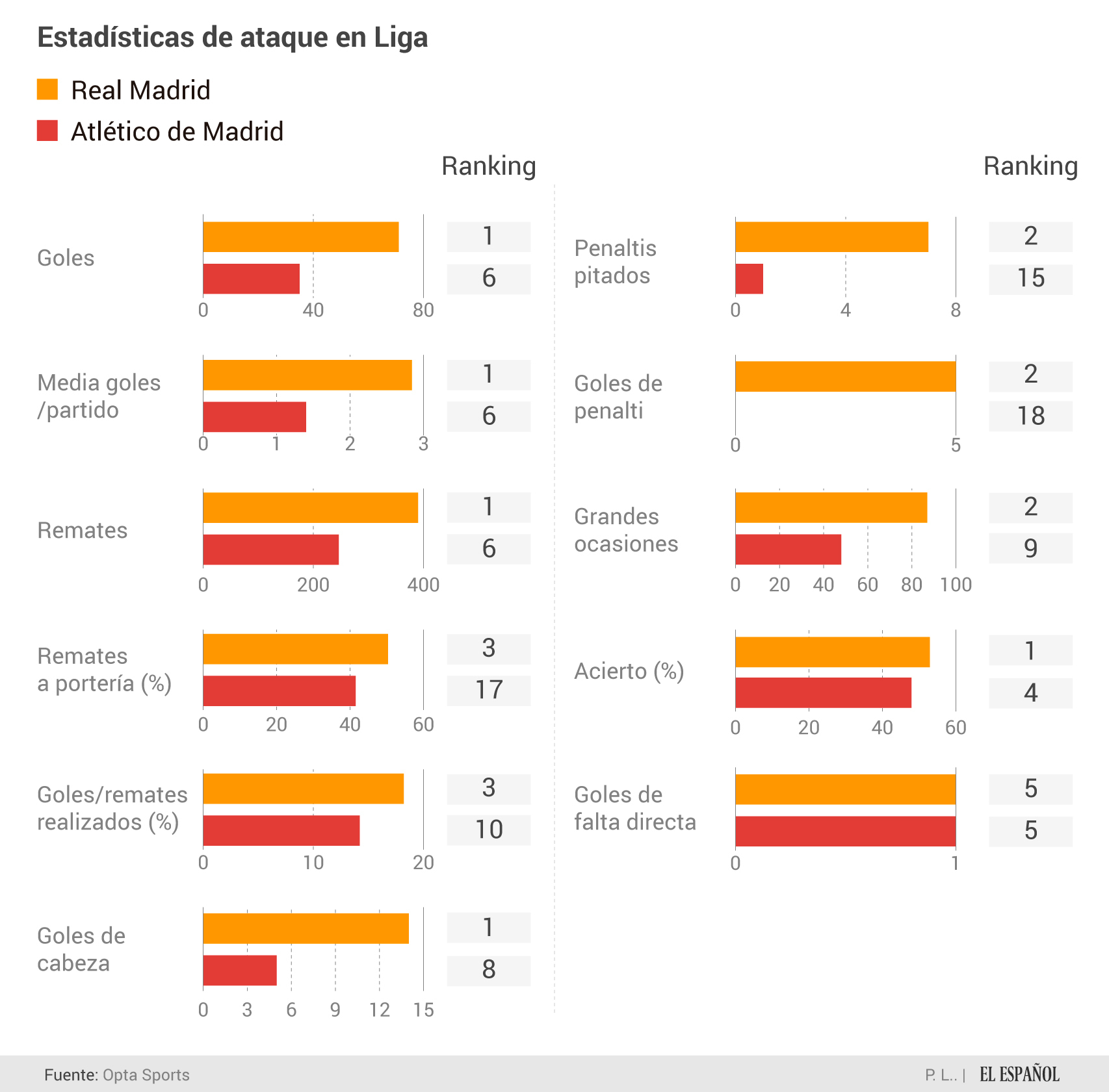 Comparación ofensiva del Real Madrid y el Atlético
