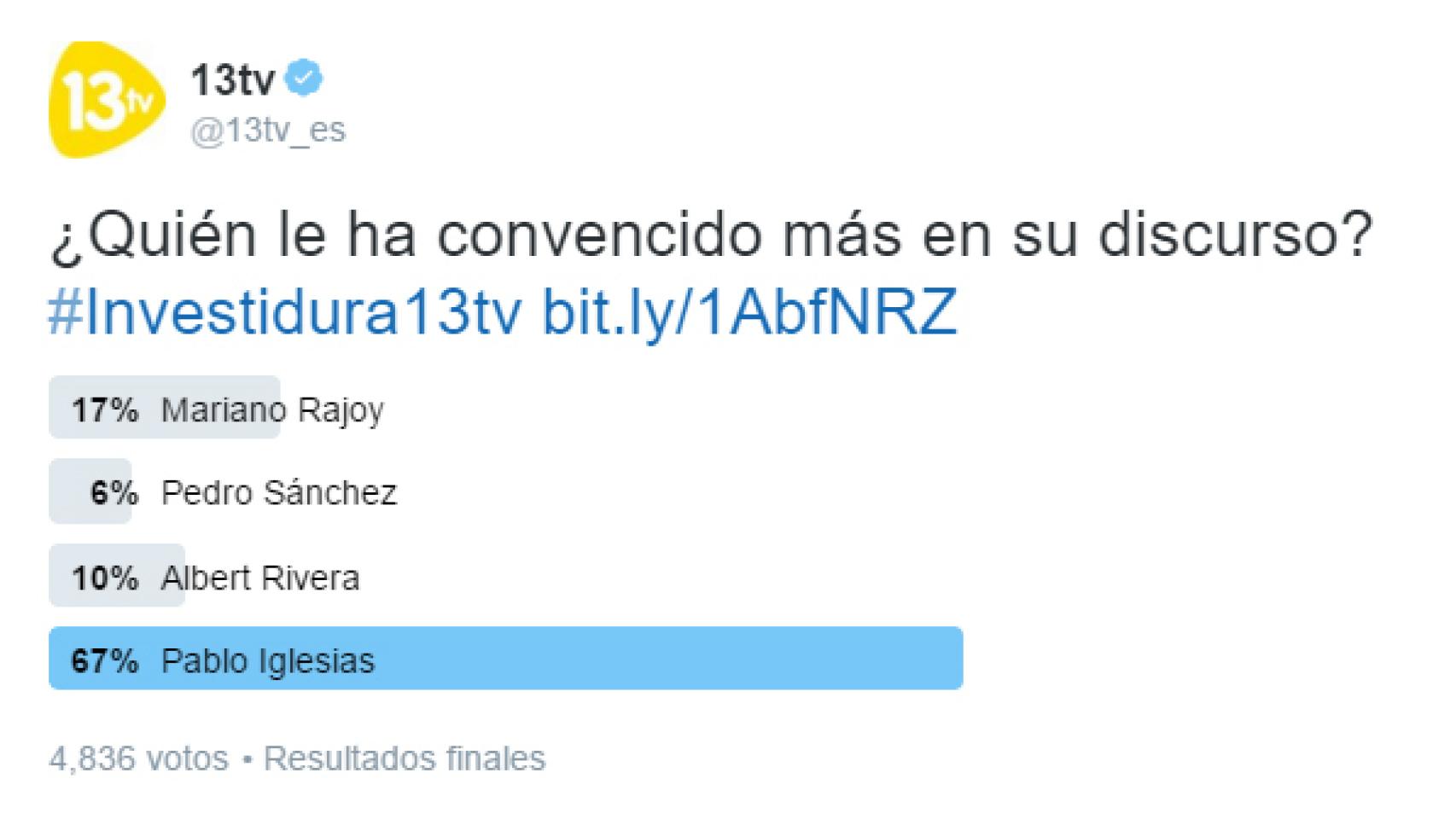 La abismal diferencia entre las encuestas de internet y televisión de 13 TV