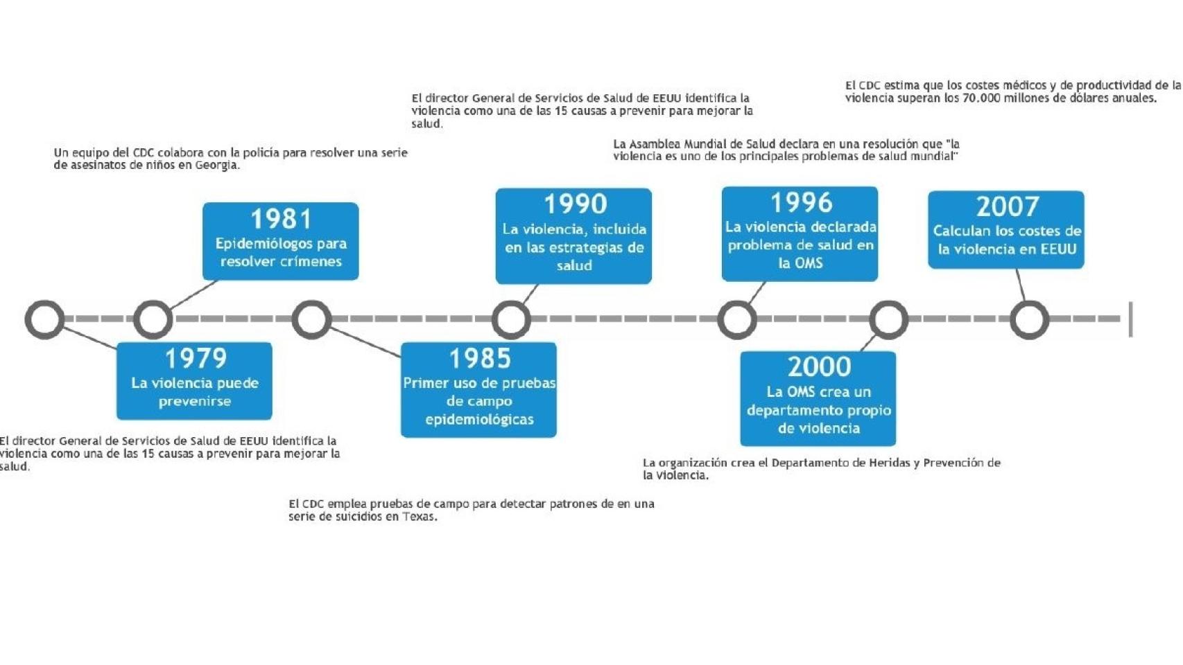 Hitos en la visión epidemiológica de la violencia.