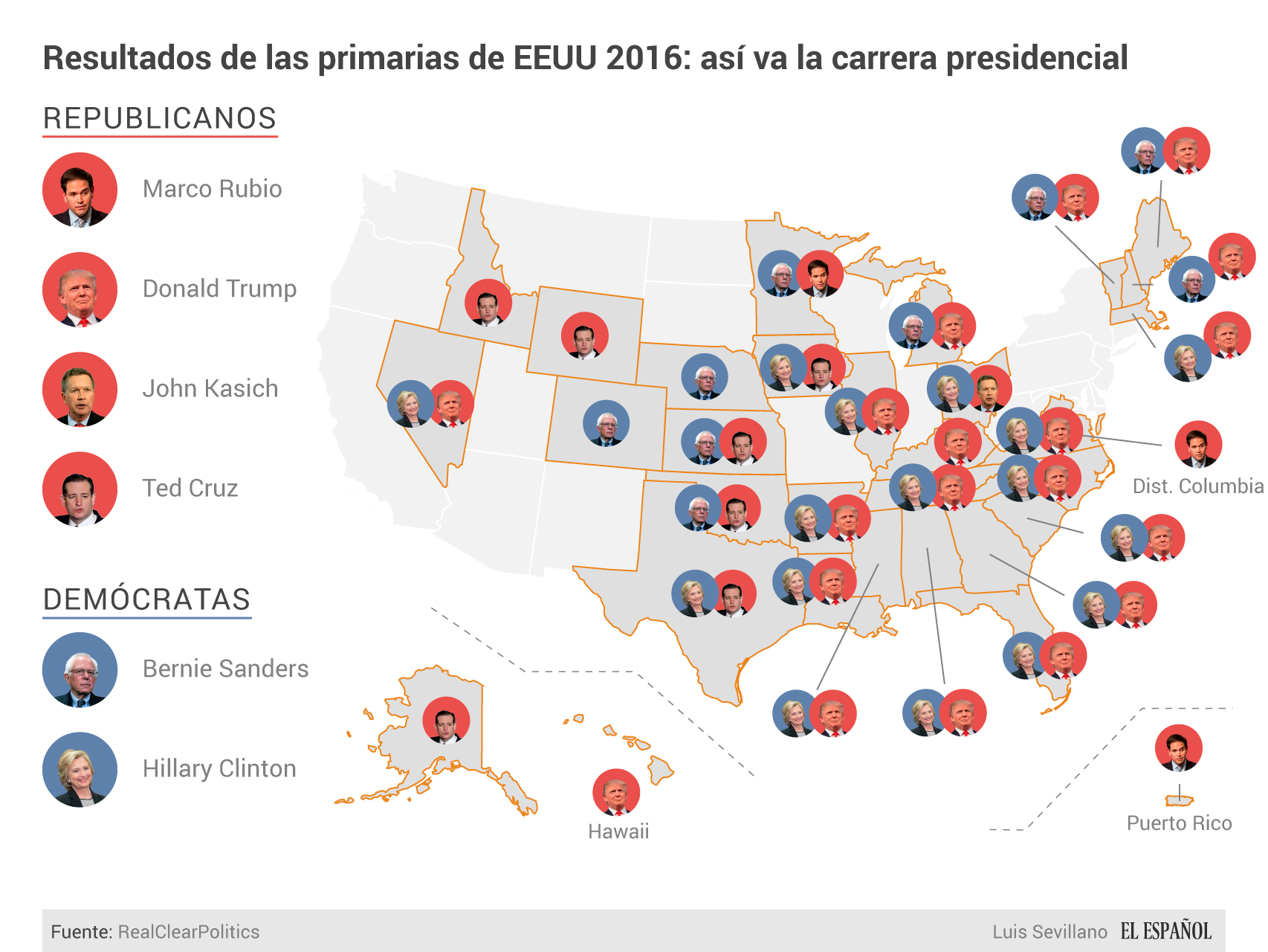 Clinton y Trump se han llevado la mayoría de los estados que han votado.