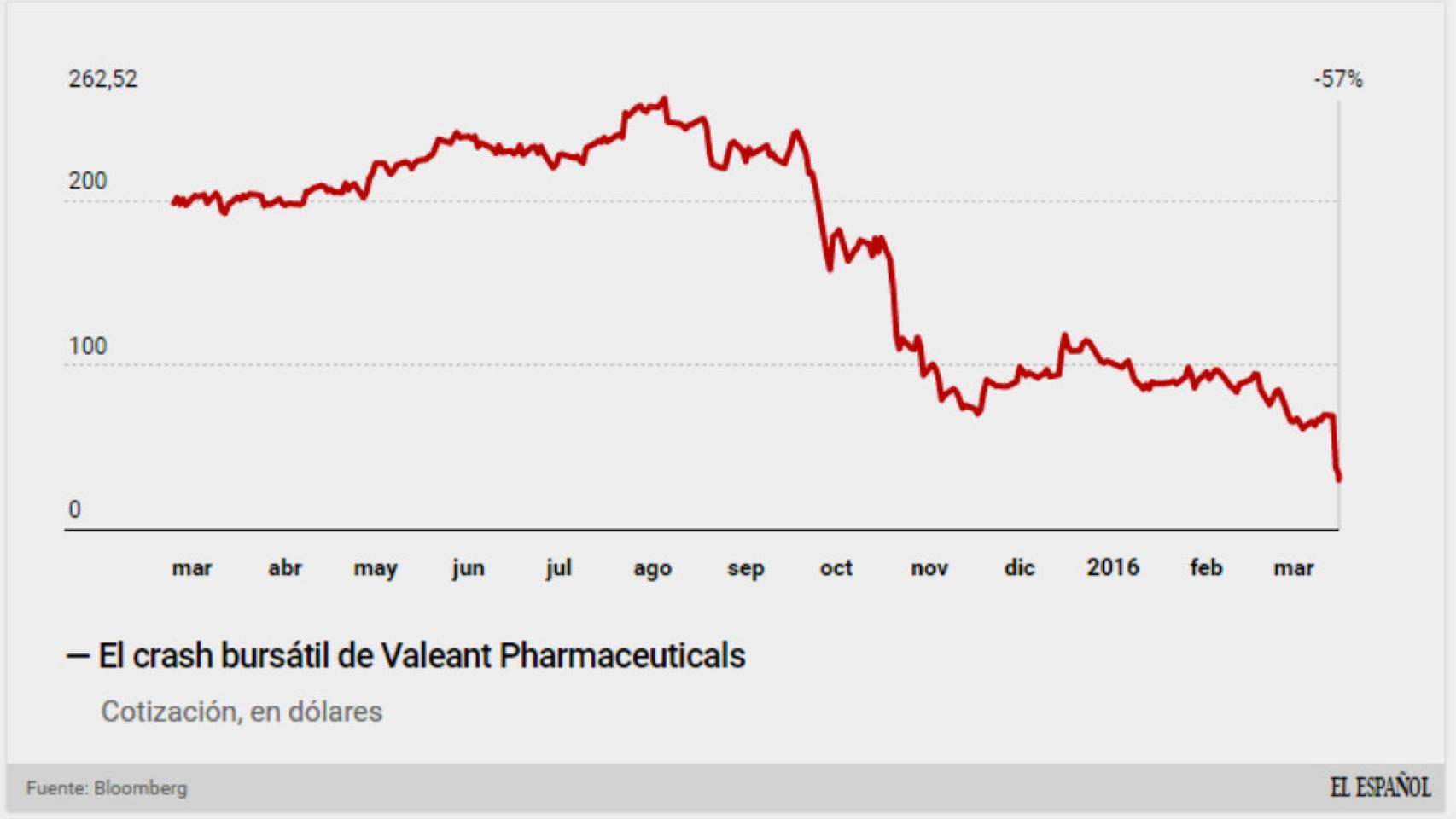 Cotización de Valeant.