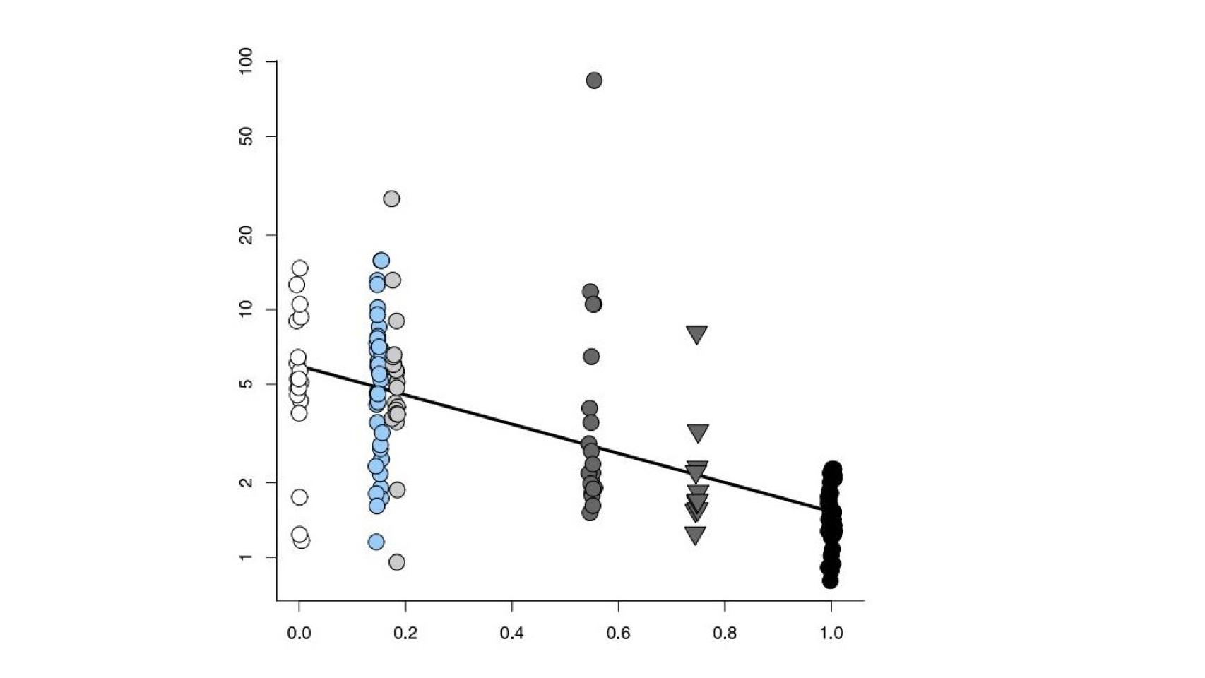 Tasa de agresividad de los salmones en función del color del tanque de agua.