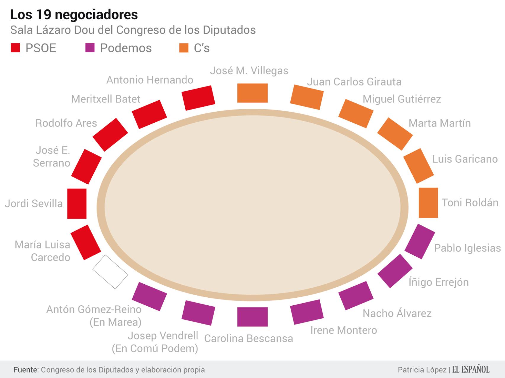 19 negociadores sin piedad: la mesa ovalada del Congreso que decidirá el gobierno