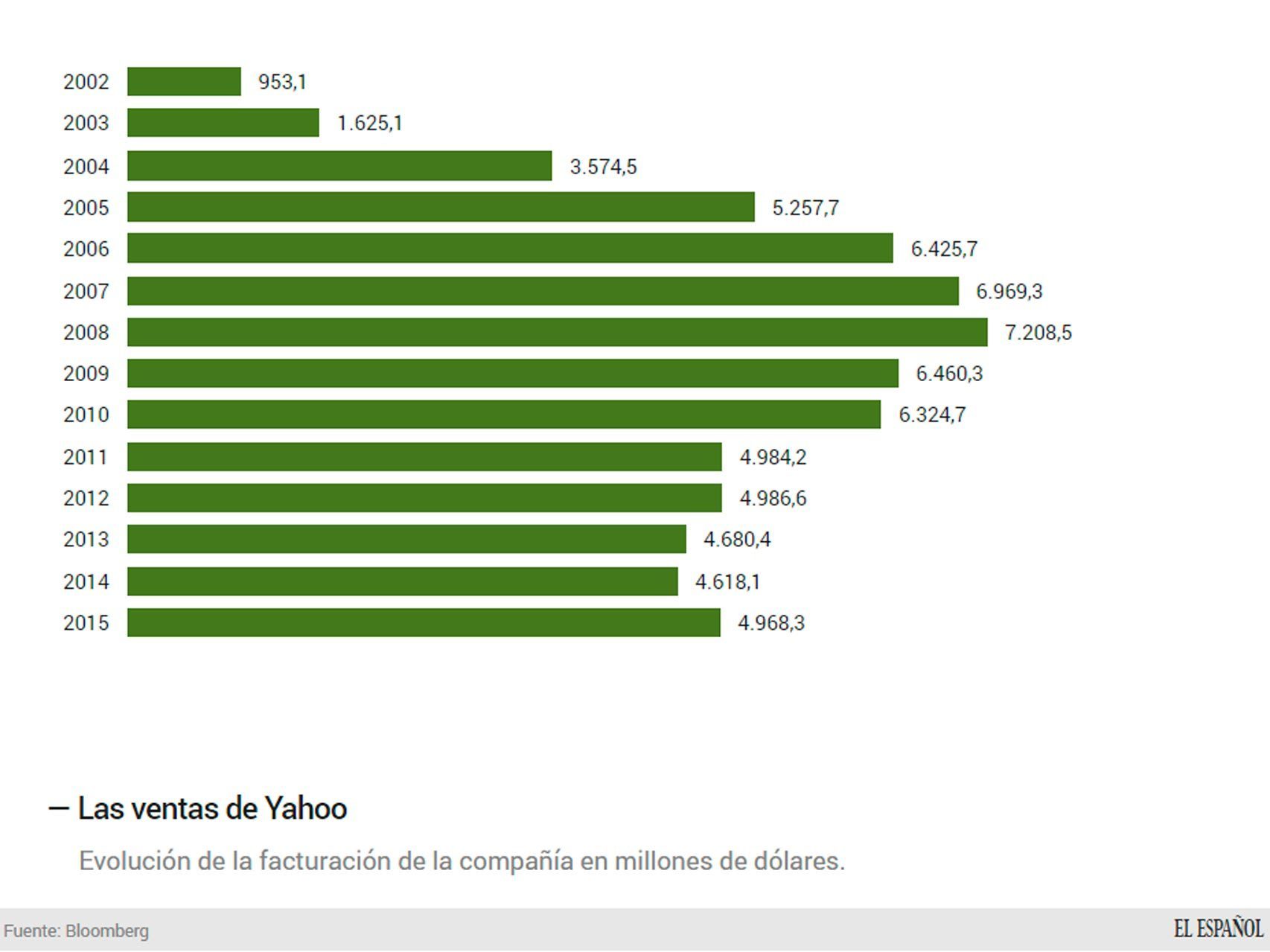 Evolución de las ventas de Yahoo.