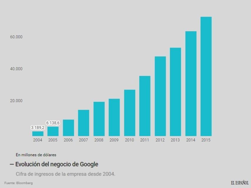 Evolución del negocio de Google.