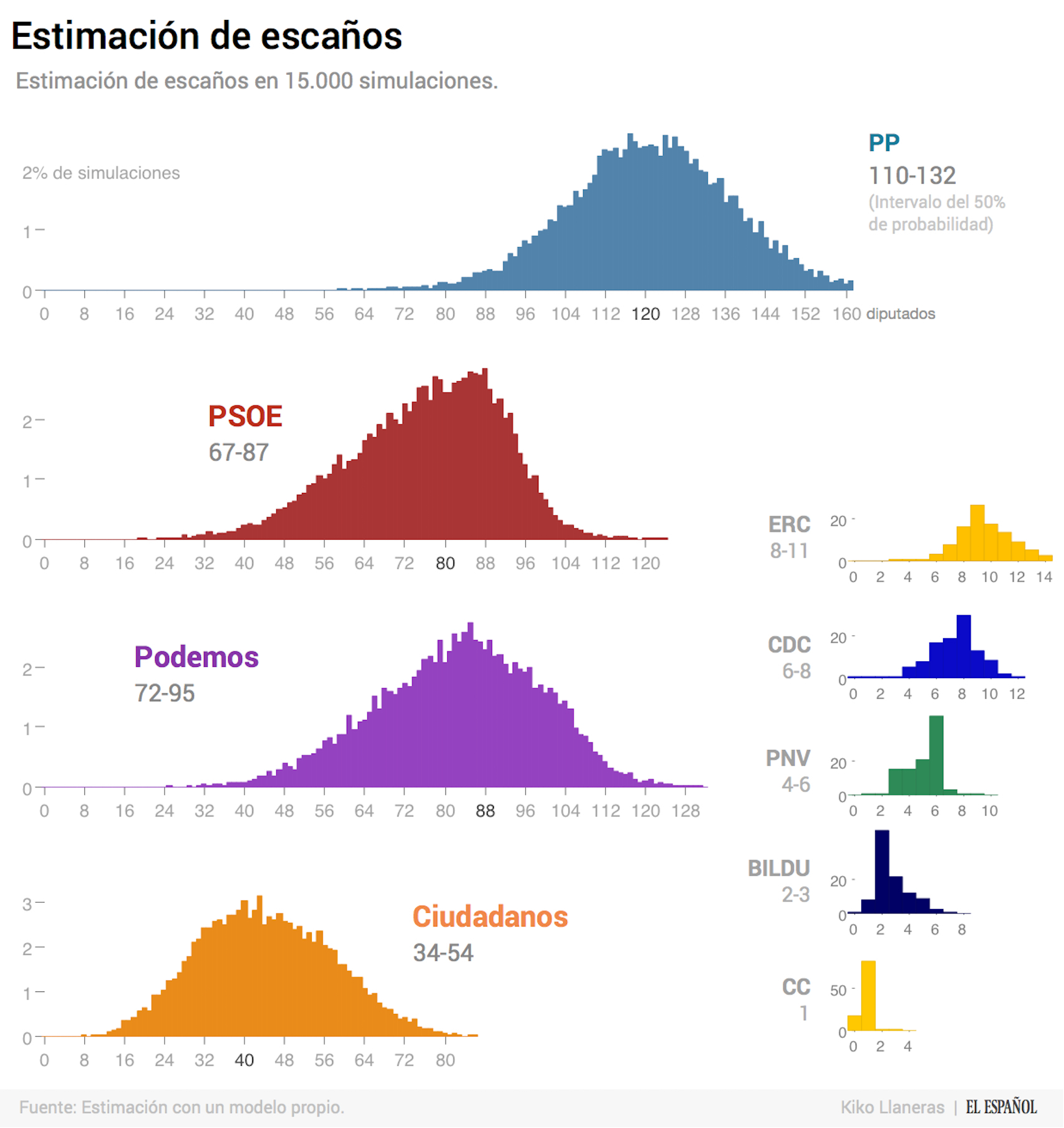 Cada gráfico es un histograma: el eje x representa un número de escaños y la altura de las barras la probabilidad de que el partido logre esa cantidad.