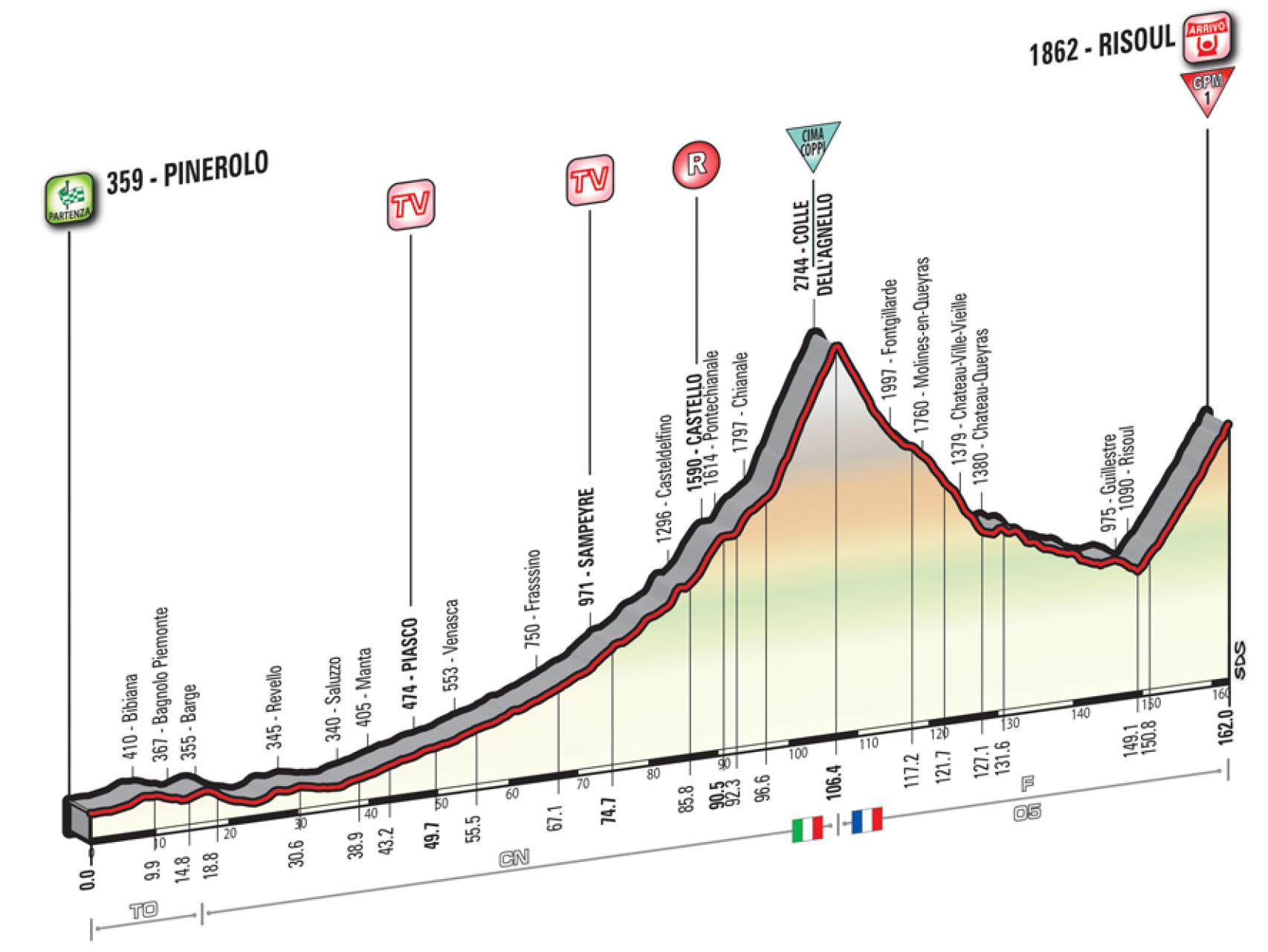 Giro de Italia.