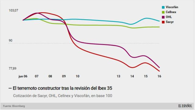 Comparativa en bolsa entre Sacyr, OHL, Cellnex y Viscofán.