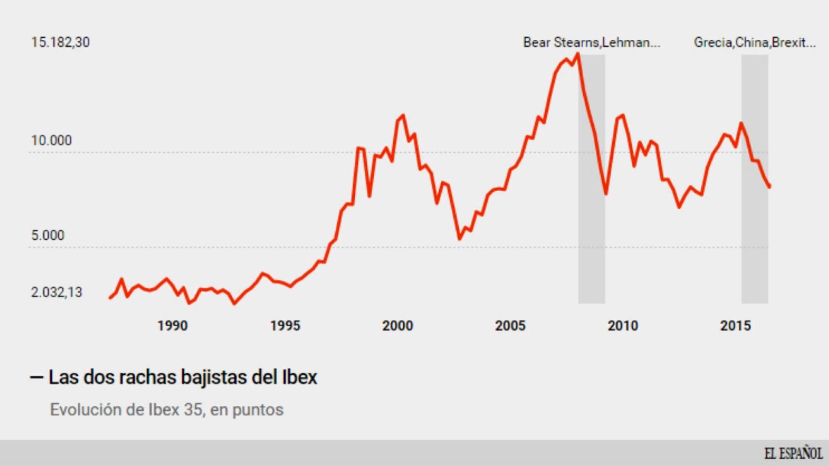 Las -peores crisis del Ibex 35: cinco trimestres en rojo.