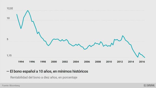 El bono español se relaja a mínimos históricos y la prima de riesgo cae un 25% tras el 26-J