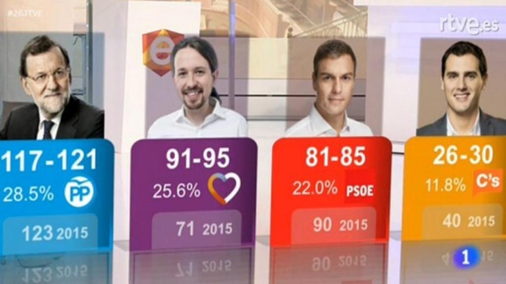 TV3 se niega a pagar los 42.000 euros del fallido sondeo del 26J