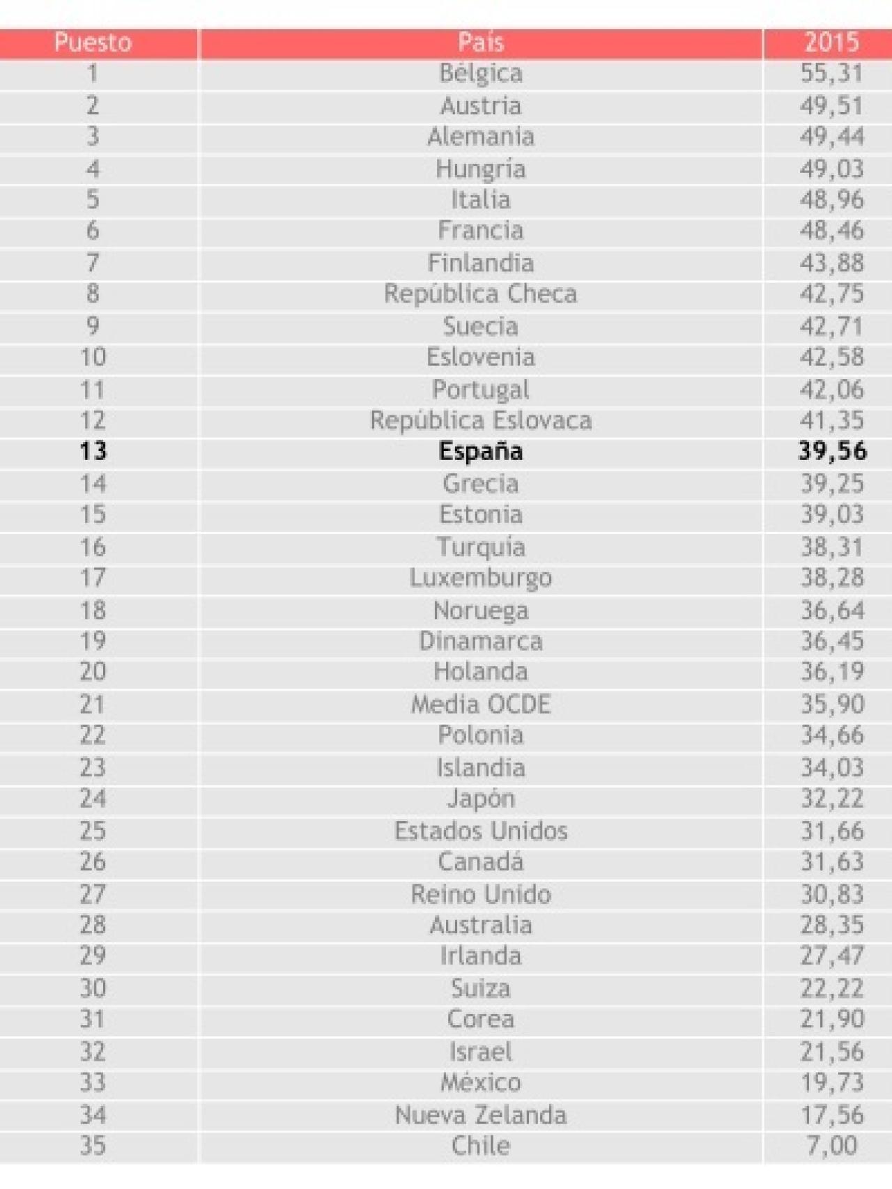 Presión fiscal sobre el trabajo.