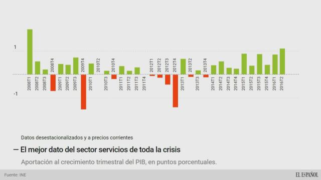 servicios