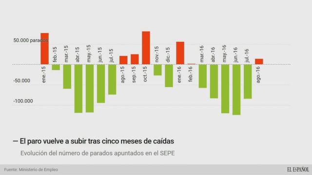 Evolución del número de parados