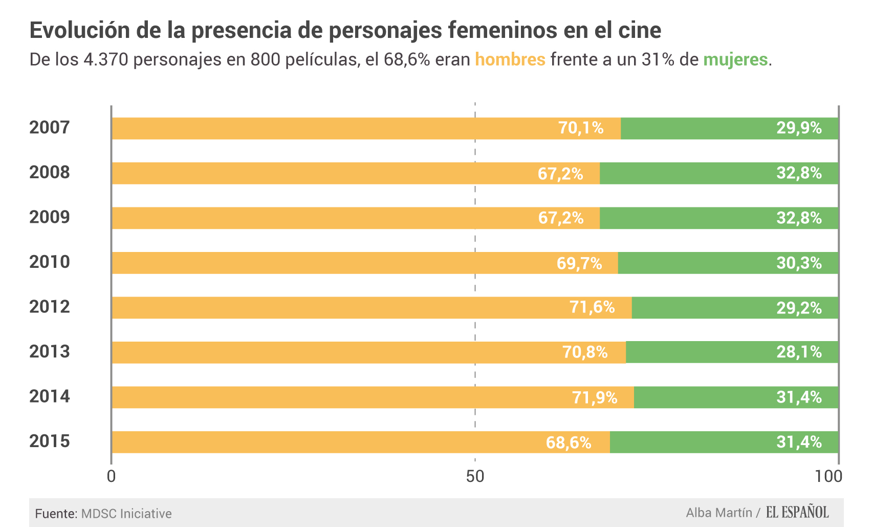 La presencia femenina en los taquillazos es significamente menor que la masculina.