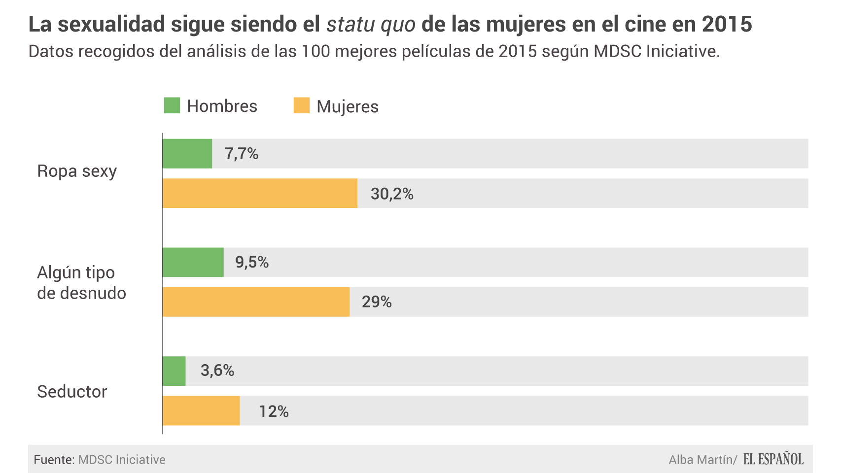 En los taquillazos predominan la explotación de la sexualidad femenina frente a la masculina.