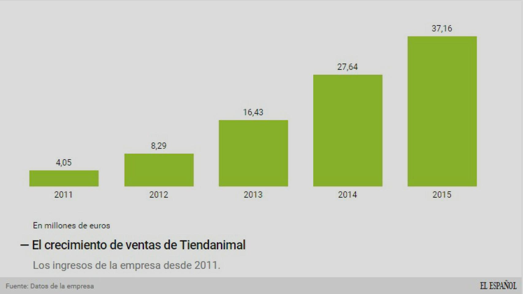 Evolución de las ventas de Tiendanimal.