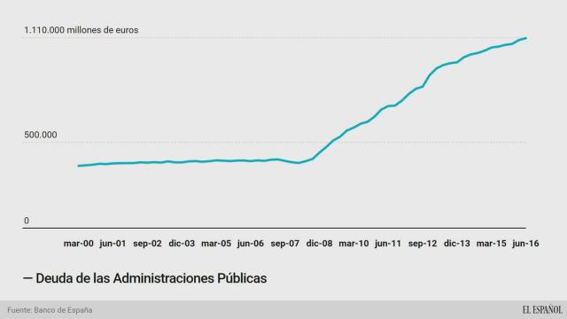 Deuda de las Administraciones Públicas, en millones de euros.