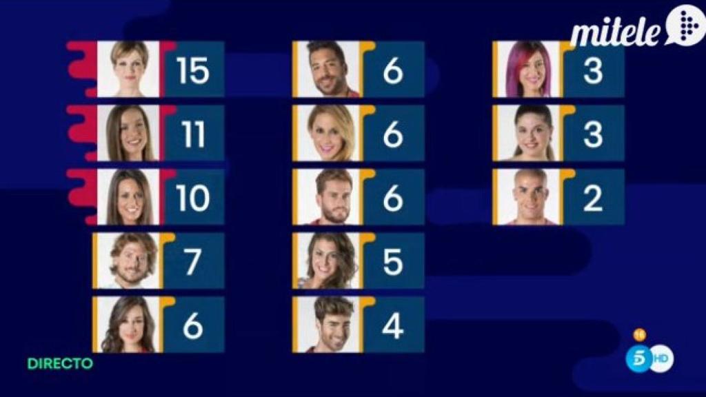 Bárbara, Meritxell y Candelas, nuevas nominadas de 'GH 17'