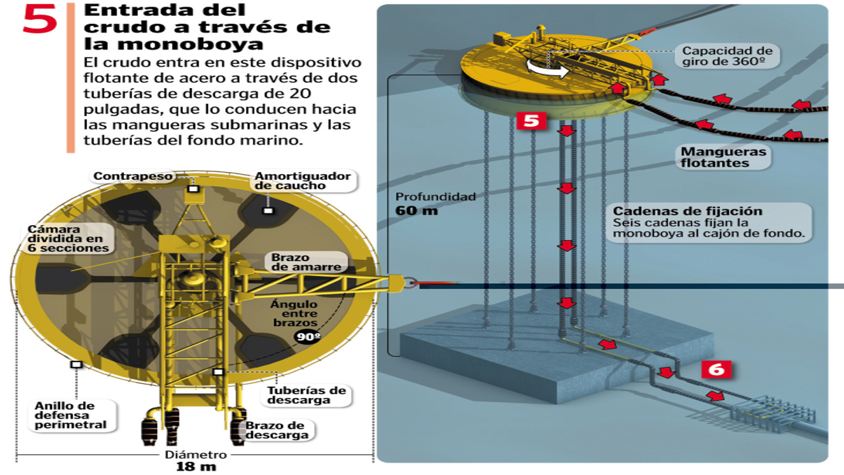 Ilustración de una monoboya, puerta de entrada de crudo a la refinería.