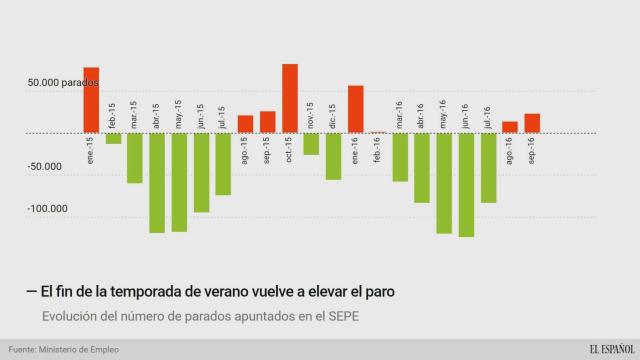 El paro sube en 22.801 personas en septiembre tras el fin de la temporada del verano