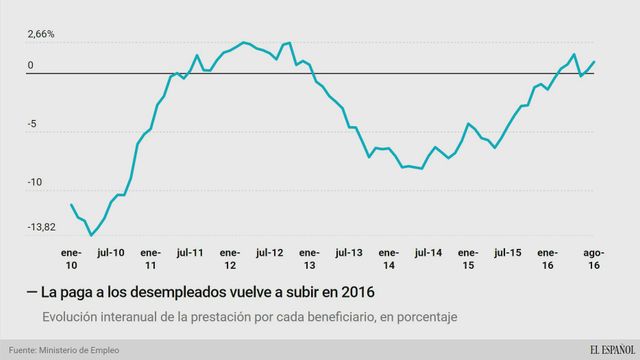 La prestación por desempleo vuelve a subir tras tres años de caídas y roza los 800 euros mensuales