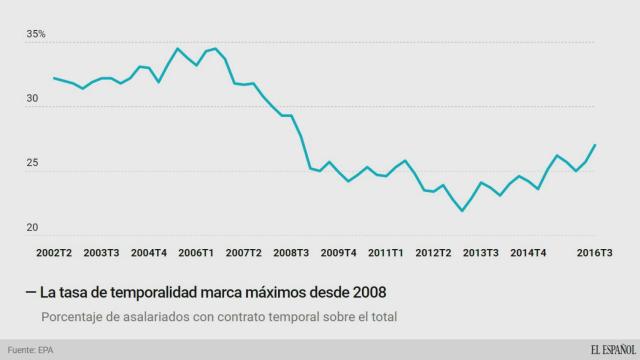 La temporalidad en el empleo sube hasta niveles que no se veían desde 2008