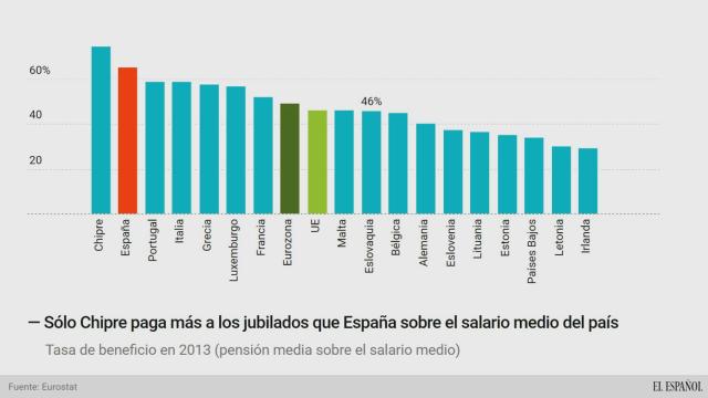 ¿Puede permitirse España las pensiones que está pagando?